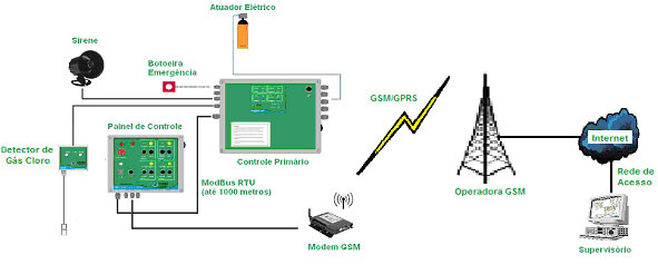 Sistema Guardião com Telemetria via GSM/GPRS