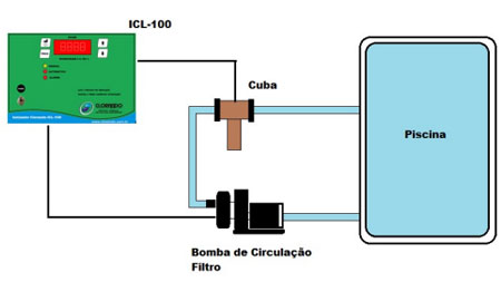 Tratamento da água de Piscinas.