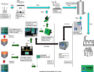 Automação de Dosagem de Gás Cloro